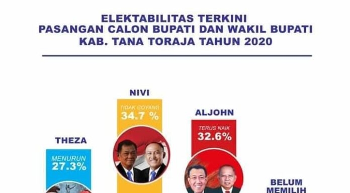 Survei IPC: NIVI Melejit, AL-JOHN Menguntit, THEZA Masih Stagnan Pilkada Tana Toraja